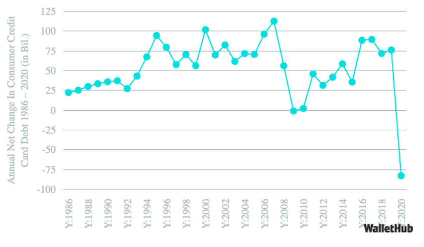 Visualization for Annual Net Change in Consumer Credit Card Debt, 1986-2020
